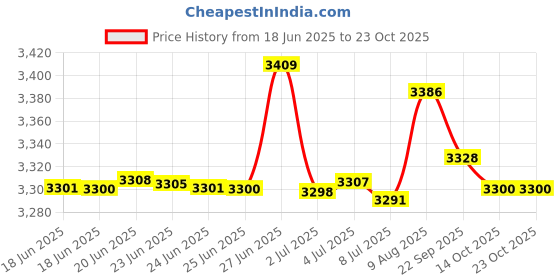 amazon.in hawson Mens Cufflinks with Chain - Stone and Shiny Gold Tone Shirt Accessories - Party Gifts for Young Men hawson Price History Graph from 18 Jun 2025 to 23 Oct 2025