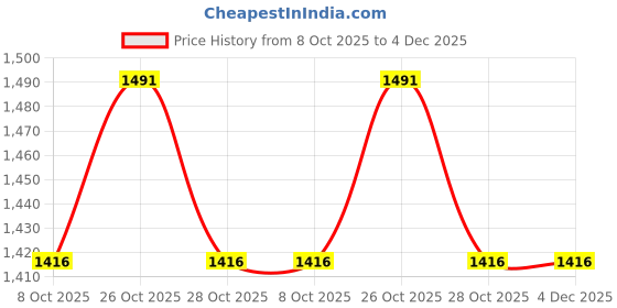 amazon.in leonardi Men's Cummerbund Set With Bow Tie and Pocket Square leonardi Price History Graph from 8 Oct 2025 to 4 Dec 2025