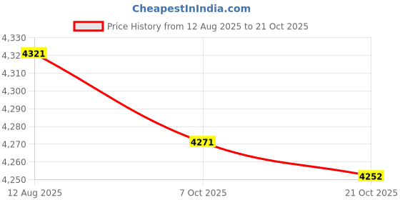 amazon.in pepe jeans Men's Cup Sole Sneakers pepe jeans Price History Graph from 12 Aug 2025 to 21 Oct 2025