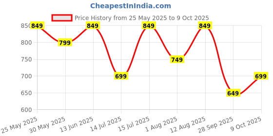 amazon.in centrino Men's Cushion Sliders/Slippers | PU Padding on the Footbed | Bounce Back Technology | Comfortable & LightWeight | Stylish & Everyday Flip Flops for Gents (6865) centrino Price History Graph from 25 May 2025 to 9 Oct 2025