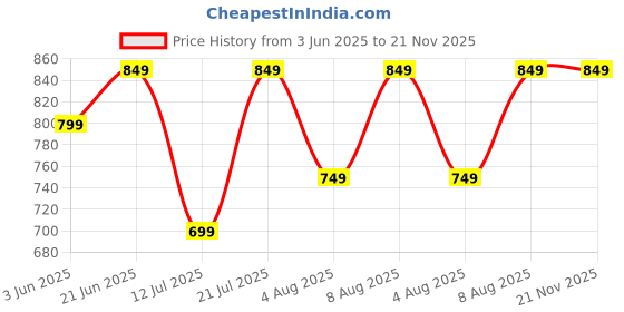amazon.in centrino Men's Cushion Sliders/Slippers | PU Padding on the Footbed | Bounce Back Technology | Comfortable & LightWeight | Stylish & Everyday Flip Flops for Gents (6865) centrino Price History Graph from 3 Jun 2025 to 21 Nov 2025