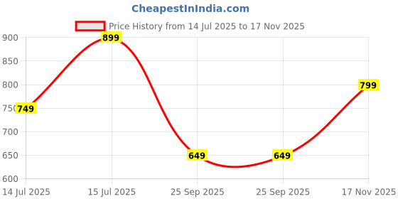 amazon.in centrino Mens Cushion Sliders/Slippers | PU Padding on the Footbed | Bounce Back Technology | Comfortable & LightWeight | Stylish & Everyday Flip Flops for Men (9212) centrino Price History Graph from 14 Jul 2025 to 17 Nov 2025