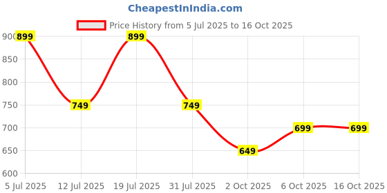 amazon.in centrino Mens Cushion Sliders/Slippers | PU Padding on the Footbed | Bounce Back Technology | Comfortable & LightWeight | Stylish & Everyday Flip Flops for Men (9212) centrino Price History Graph from 5 Jul 2025 to 16 Oct 2025