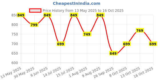 amazon.in centrino Men's Cushion Sliders/Slippers | PU Padding on the Footbed | Bounce Back Technology | Comfortable & LightWeight | Waterproof & Everyday Flip Flops for Gents (7311) centrino Price History Graph from 13 May 2025 to 16 Oct 2025