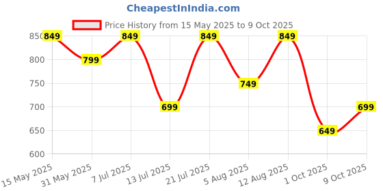 amazon.in centrino Men's Cushion Sliders/Slippers | PU Padding on the Footbed | Bounce Back Technology | Comfortable & LightWeight | Waterproof & Everyday Flip Flops for Gents (7311) centrino Price History Graph from 15 May 2025 to 9 Oct 2025