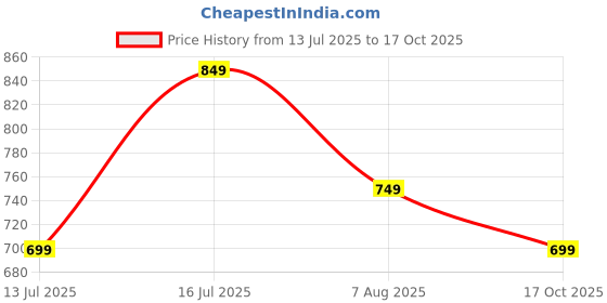 amazon.in centrino Men's Cushion Sliders/Slippers | PU Padding on the Footbed | Bounce Back Technology | Comfortable & LightWeight | Waterproof & Everyday Flip Flops for Gents (7311) centrino Price History Graph from 13 Jul 2025 to 17 Oct 2025