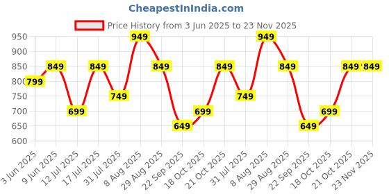 amazon.in centrino Men's Cushion Sliders/Slippers | PU Padding on the Footbed | Bounce Back Technology | Comfortable & LightWeight | Waterproof & Everyday Flip Flops for Gents (7311) centrino Price History Graph from 3 Jun 2025 to 23 Nov 2025