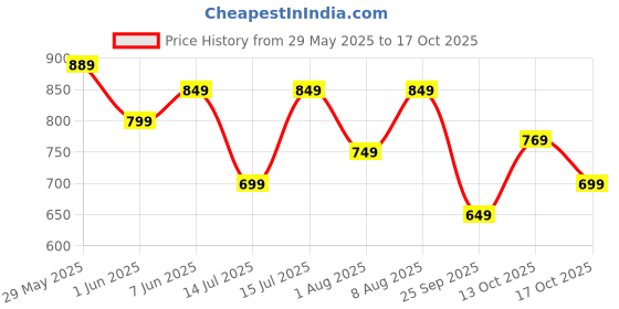 amazon.in centrino Men's Cushion Sliders/Slippers | PU Padding on the Footbed | Bounce Back Technology | Comfortable & LightWeight | Waterproof & Everyday Flip Flops for Gents (7311) centrino Price History Graph from 29 May 2025 to 17 Oct 2025