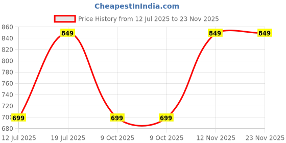 amazon.in centrino Men's Cushion Sliders/Slippers | PU Padding on the Footbed | Bounce Back Technology | Comfortable & LightWeight | Waterproof & Everyday Flip Flops for Gents (7311) centrino Price History Graph from 12 Jul 2025 to 23 Nov 2025