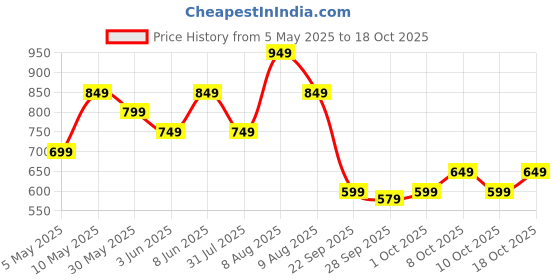 amazon.in centrino Men's Cushion Sliders/Slippers | PU Padding on the Footbed | Bounce Back Technology | Comfortable & LightWeight | Waterproof & Everyday Flip Flops for Gents (7312) centrino Price History Graph from 5 May 2025 to 18 Oct 2025