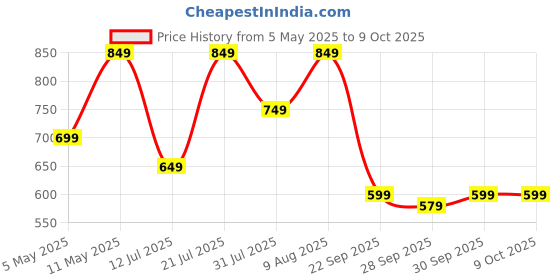 amazon.in centrino Men's Cushion Sliders/Slippers | PU Padding on the Footbed | Bounce Back Technology | Comfortable & LightWeight | Waterproof & Everyday Flip Flops for Gents (7312) centrino Price History Graph from 5 May 2025 to 9 Oct 2025