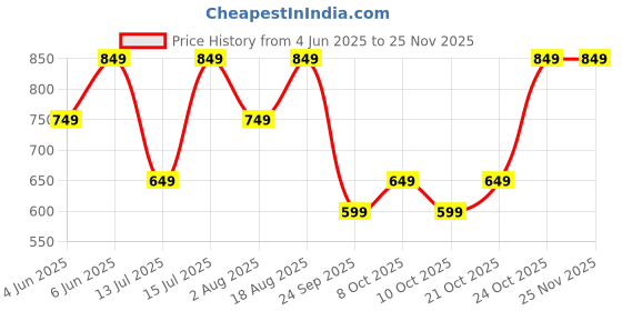 amazon.in centrino Men's Cushion Sliders/Slippers | PU Padding on the Footbed | Bounce Back Technology | Comfortable & LightWeight | Waterproof & Everyday Flip Flops for Gents (7312) centrino Price History Graph from 4 Jun 2025 to 25 Nov 2025