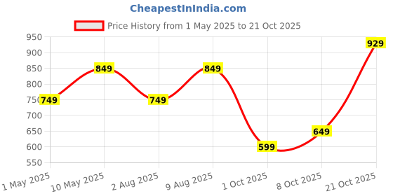 amazon.in centrino Men's Cushion Sliders/Slippers | PU Padding on the Footbed | Bounce Back Technology | Comfortable & LightWeight | Waterproof & Everyday Flip Flops for Gents (7313) centrino Price History Graph from 1 May 2025 to 21 Oct 2025