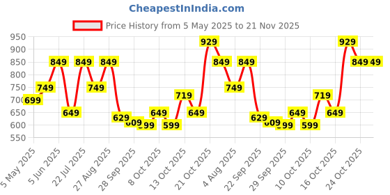 amazon.in centrino Men's Cushion Sliders/Slippers | PU Padding on the Footbed | Bounce Back Technology | Comfortable & LightWeight | Waterproof & Everyday Flip Flops for Gents (7313) centrino Price History Graph from 5 May 2025 to 21 Nov 2025