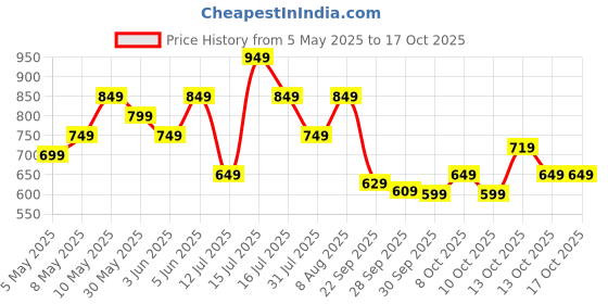amazon.in centrino Men's Cushion Sliders/Slippers | PU Padding on the Footbed | Bounce Back Technology | Comfortable & LightWeight | Waterproof & Everyday Flip Flops for Gents (7313) centrino Price History Graph from 5 May 2025 to 13 Oct 2025