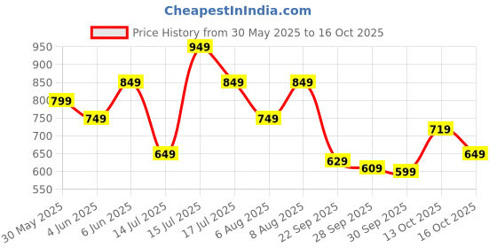 amazon.in centrino Men's Cushion Sliders/Slippers | PU Padding on the Footbed | Bounce Back Technology | Comfortable & LightWeight | Waterproof & Everyday Flip Flops for Gents (7313) centrino Price History Graph from 30 May 2025 to 16 Oct 2025