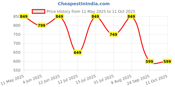 amazon.in centrino Men's Cushion Sliders/Slippers | PU Padding on the Footbed | Bounce Back Technology | Comfortable & LightWeight | Waterproof & Everyday Flip Flops for Gents (7314) centrino Price History Graph from 11 May 2025 to 11 Oct 2025