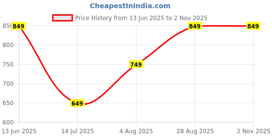 amazon.in centrino Men's Cushion Sliders/Slippers | PU Padding on the Footbed | Bounce Back Technology | Comfortable & LightWeight | Waterproof & Everyday Flip Flops for Gents (7314) centrino Price History Graph from 13 Jun 2025 to 1 Nov 2025