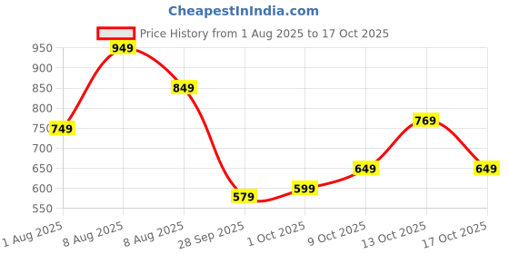 amazon.in centrino Men's Cushion Sliders/Slippers | PU Padding on the Footbed | Bounce Back Technology | Comfortable & LightWeight | Waterproof & Everyday Flip Flops for Gents (7314) centrino Price History Graph from 1 Aug 2025 to 17 Oct 2025