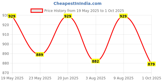 amazon.in kazarmax Men's Cushioned Comfortable Lightweight Mule kazarmax Price History Graph from 19 May 2025 to 1 Oct 2025