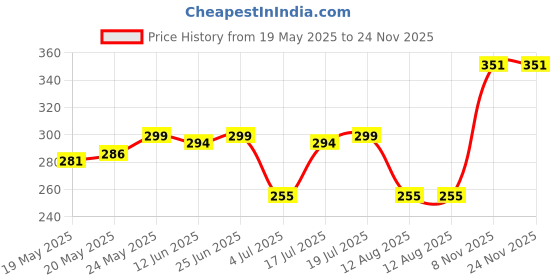 amazon.in balenzia Men’s Cushioned High Ankle Sports Socks (Free Size) Made with 100% Combed Cotton & Spandex– Pack of 3 (Multi Colour)|Terry/Towel Ankle Socks for Men balenzia Price History Graph from 19 May 2025 to 23 Nov 2025