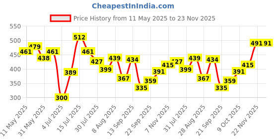 amazon.in balenzia Men's Cushioned High Ankle Sports/Gym Socks | Made with Cotton & Spandex-Pack of 4 (Free Size) (Multicolour) | Thick/Terry/Towel High Ankle Socks for Men. balenzia Price History Graph from 11 May 2025 to 23 Nov 2025