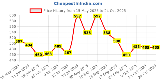 amazon.in bonjour Men's Cushioned White Joggers bonjour Price History Graph from 15 May 2025 to 23 Oct 2025