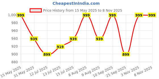 amazon.in innovative gifts Men's Customized Leather Gift Combo Set I Personalized Wallet, Keychain, Sunglass & Passport Cover with Name & Charm I for Boyfriend Men Husband Birthday Anniversary Wedding (Olive) innovative gifts Price History Graph from 15 May 2025 to 7 Nov 2025