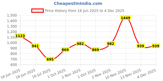 amazon.in dixcy scott originals Men’s Cut & Sew Color Block Printed On Side Durable & Comfortable 100% Combed Cotton Muscle Fit Gym Vest Innerwear (Pack of 5) Colour/Print May be Vary dixcy scott originals Price History Graph from 16 Jun 2025 to 3 Dec 2025