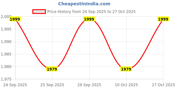 amazon.in triumph Men's Cycling Shorts triumph Price History Graph from 24 Sep 2025 to 27 Oct 2025