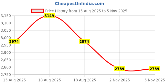 amazon.in liberty Mens Cygnus Industrial Shoe liberty Price History Graph from 15 Aug 2025 to 2 Nov 2025