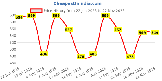 amazon.in bata Men's Dado Ct Slipper bata Price History Graph from 22 Jun 2025 to 22 Nov 2025
