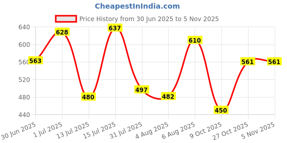 amazon.in bata Men's Dado Ct Slipper bata Price History Graph from 30 Jun 2025 to 3 Nov 2025