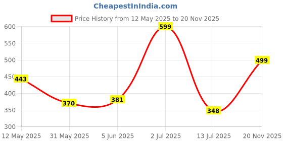 amazon.in bata Men's Dado Mule bata Price History Graph from 12 May 2025 to 20 Nov 2025