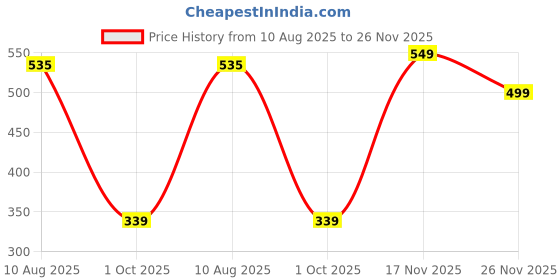 amazon.in bata Men's Dado Mule Sandal bata Price History Graph from 10 Aug 2025 to 26 Nov 2025