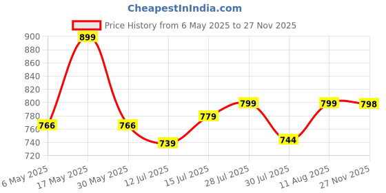 amazon.in fausto Men's Daily Indoor Outdoor Comfort Stitched Open Toe Slip On Slipper fausto Price History Graph from 6 May 2025 to 27 Nov 2025