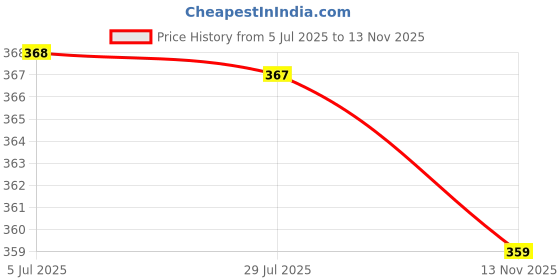 amazon.in walkaroo Men's Daily Wear Comfort Sandals - WGP50022 walkaroo Price History Graph from 5 Jul 2025 to 13 Nov 2025