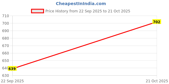 amazon.in walkaroo Men's Daily Wear Comfort Sandals - WGP53053 walkaroo Price History Graph from 22 Sep 2025 to 21 Oct 2025