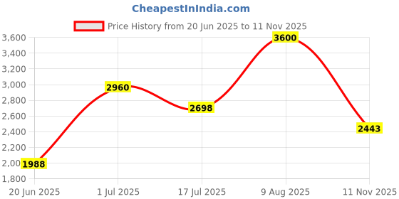 amazon.in reebok Mens Dailyfit DMX Cblack Ftwwht Cblack Walking Shoe reebok Price History Graph from 20 Jun 2025 to 11 Nov 2025