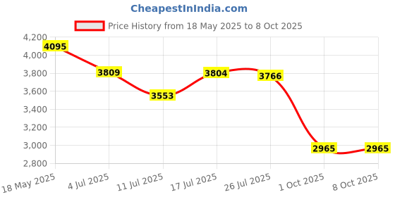 amazon.in reebok Mens Dailyfit DMX Walking Shoe reebok Price History Graph from 18 May 2025 to 8 Oct 2025