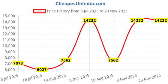 amazon.in i love fancy dress Men's Dalmatian Print Suit Fancy Dress Costume with Black Tie - Size Small - XX-Large i love fancy dress Price History Graph from 3 Jul 2025 to 22 Nov 2025