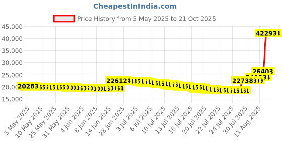 amazon.in bloch Men's Dance Jazz Full-Sole Leather Tap Shoe, Black, 9 Medium US bloch Price History Graph from 5 May 2025 to 18 Oct 2025