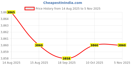 amazon.in mippo Men's Dance Shoes Lightweight Soft Sole Shoes for Practice mippo Price History Graph from 14 Aug 2025 to 3 Nov 2025