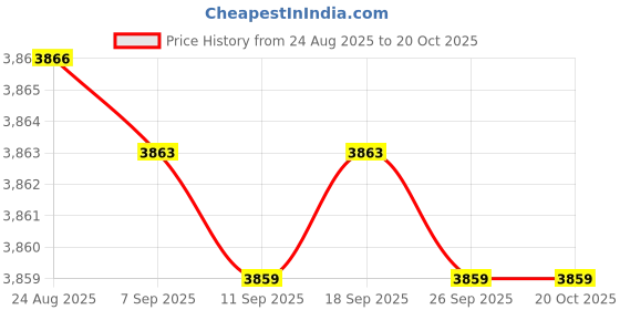 amazon.in yashidun Men's Dance Shoes Lightweight Soft Sole Shoes for Practice yashidun Price History Graph from 24 Aug 2025 to 20 Oct 2025