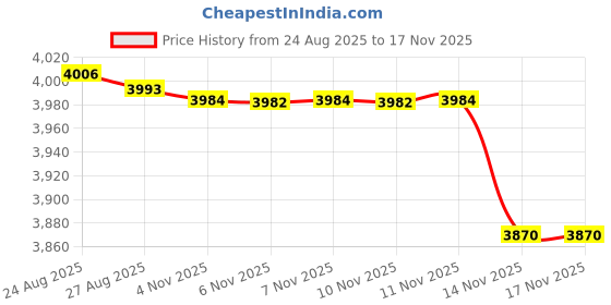 amazon.in yashidun Men's Dance Shoes, Straight Sole Leather Shoes yashidun Price History Graph from 24 Aug 2025 to 17 Nov 2025