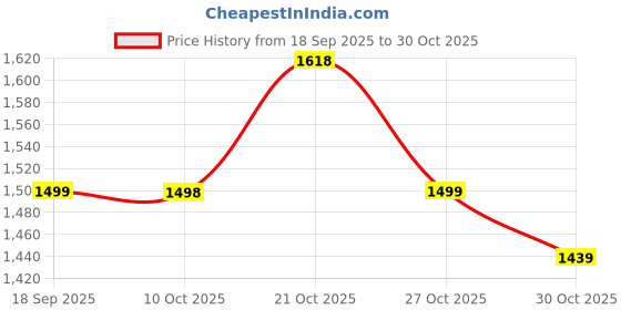 amazon.in campus Men's DANISON Sneakers campus Price History Graph from 18 Sep 2025 to 30 Oct 2025