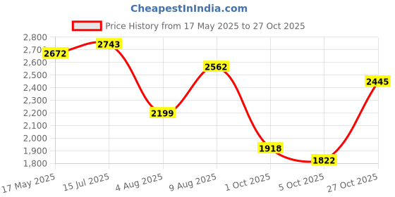 amazon.in hush puppies Men's Danny Slipon E Slipon Formal Shoes hush puppies Price History Graph from 17 May 2025 to 27 Oct 2025