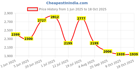amazon.in hush puppies Men's Danny Slipon E Slipon Formal Shoes hush puppies Price History Graph from 1 Jun 2025 to 18 Oct 2025