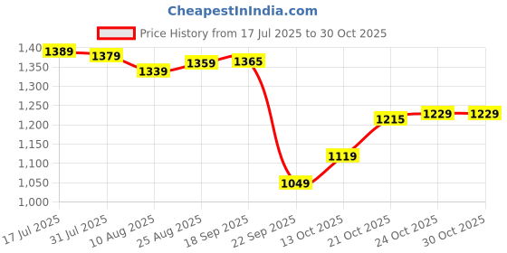 amazon.in arrow Mens Dark-Blue Pants arrow Price History Graph from 17 Jul 2025 to 30 Oct 2025
