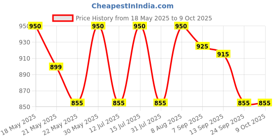 amazon.in raymond Men's Dark Blue Polyester Viscose Self Checks Unstitched Suiting Fabric - 1.25 Meter raymond Price History Graph from 18 May 2025 to 8 Oct 2025